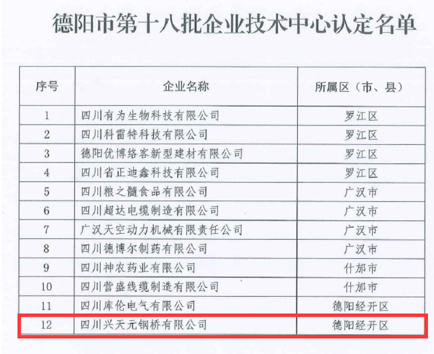 喜訊！公司通過市級企業(yè)技術(shù)中心認定